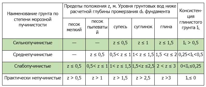 Степени пучинистости грунта