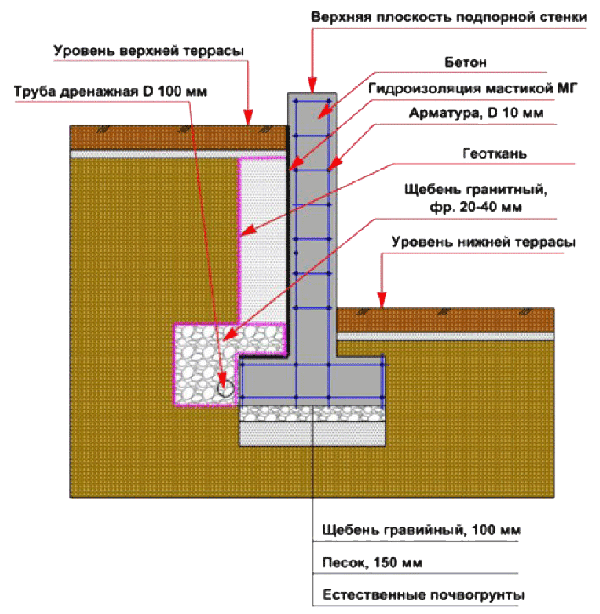 Построить подпорную стенку из бетона