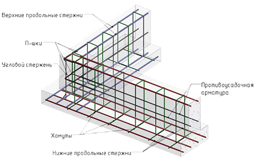 Армирование ленточного фундамента своими руками